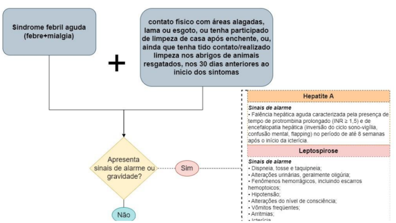 nota síndromes